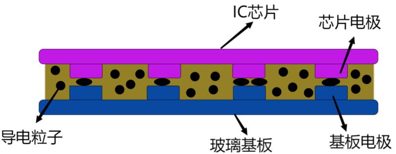 導(dǎo)電粒子分布圖